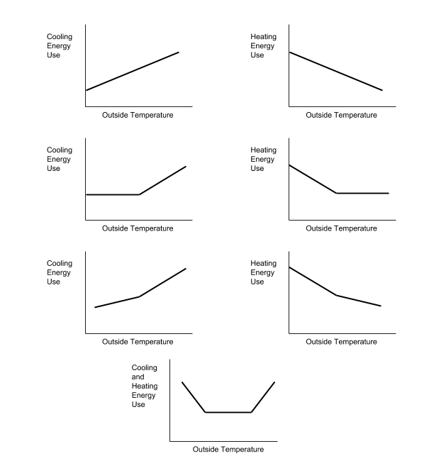 The image shows seven graphs, three on the left all with a y axis of Cooling Energy Use, three on the right all with a y axis of heating Energy Use, and one at the bottom with a y axis of Cooling and Heating Energy Use. On all seven graphs the x axis is labeled Outside Temperature. The first graph on the left shows a line sloping up to the right, indicating increasing cooling energy use as the outside temperature increases. The second graph on the left shows a line that starts with a flat segment, and then slopes up to the right, indicating baseline energy use independent of outside temperature, and then a point at which energy use begins to increase with temperature. The third graph on the left shows a line that starts with a segment with a shallow slope up to right, and then a point at which it slopes up more steeply, indicating some sensitivity to outside temperature, and then greater sensitivity to outside temperature. The graphs on the right are mirror images of the graphs on the left. The first graph on the right shows a line sloping down to the right, indicating increasing heating energy use as the outside temperature decreases. The second graph on the right shows a line that starts with segment sloping down to the right, and then changing to a flat line, indicating baseline energy use independent of outside temperature, and then a point at which energy use begins to increase as temperature decreases. The third graph on the right shows a line that starts with a segment with a slope down to the right, and then a point at which it slopes down less steeply, indicating some sensitivity to outside temperature, and then greater sensitivity to outside temperature as the temperature decreases. The graph on the bottom shows a segment sloping down to right, then a segment that is flat, and then a segment that slopes up to the right, indicating a fuel that below a certain temperature is being used to heat the building, and above a certain temperature is being used to cool the building, with a temperature range in the middle where no heating or cooling is needed.